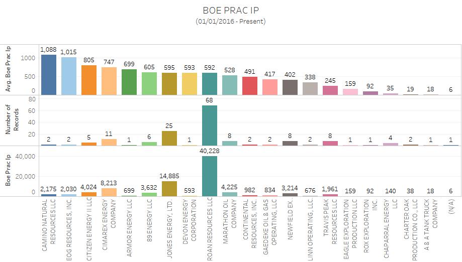 Per Drillinginfo: BOE PRAC IP - Daily barrel of oil equivalent (BOE) practical initial production (PRAC IP). (Prac IP is the based on the second month of production to represent the first