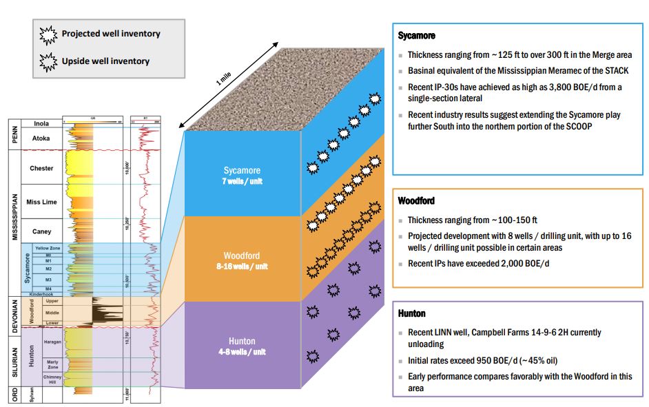Source: Linn Energy Investor Presentation